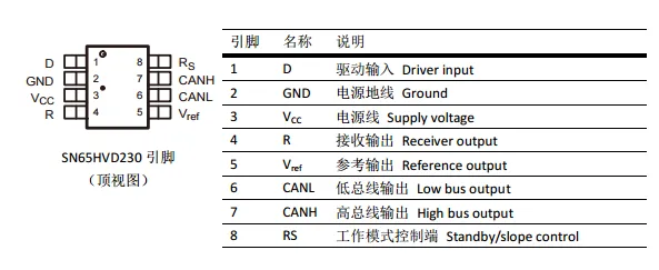 SN65HVD230 CAN transceiver pinout and pin description